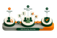 B2B buying journey graphic showing three steps: champion finds the solution, decision team reviews it, and the buying committee gives approval.