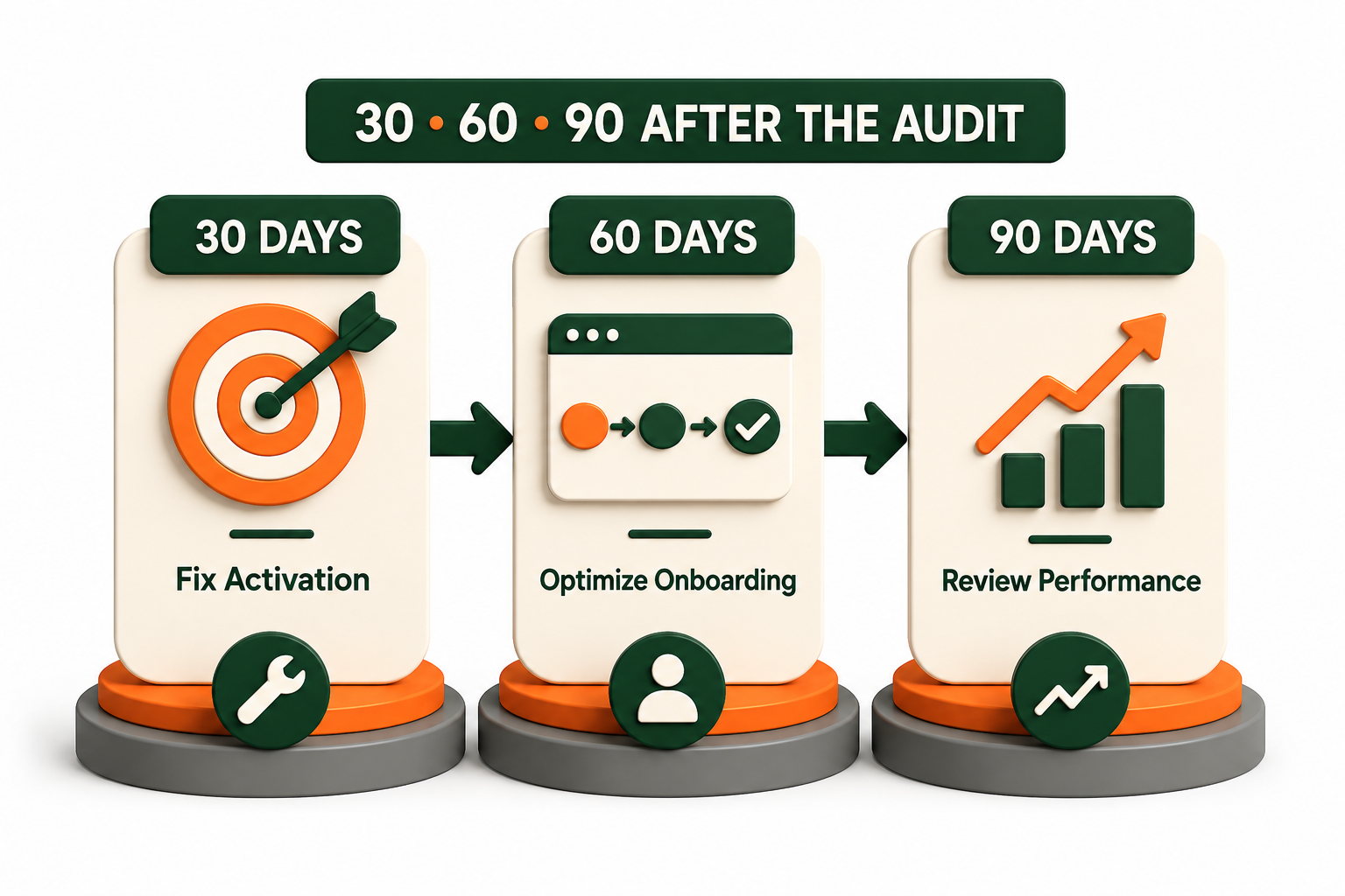 30-60-90 day roadmap for acting on a SaaS marketing audit, from activation fix to onboarding rebuild to revisiting CAC and payback.