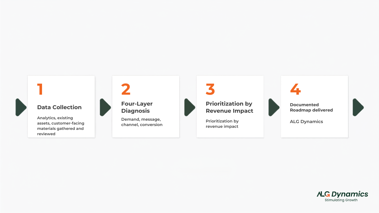 The four steps of the marketing audit process, from data collection to roadmap