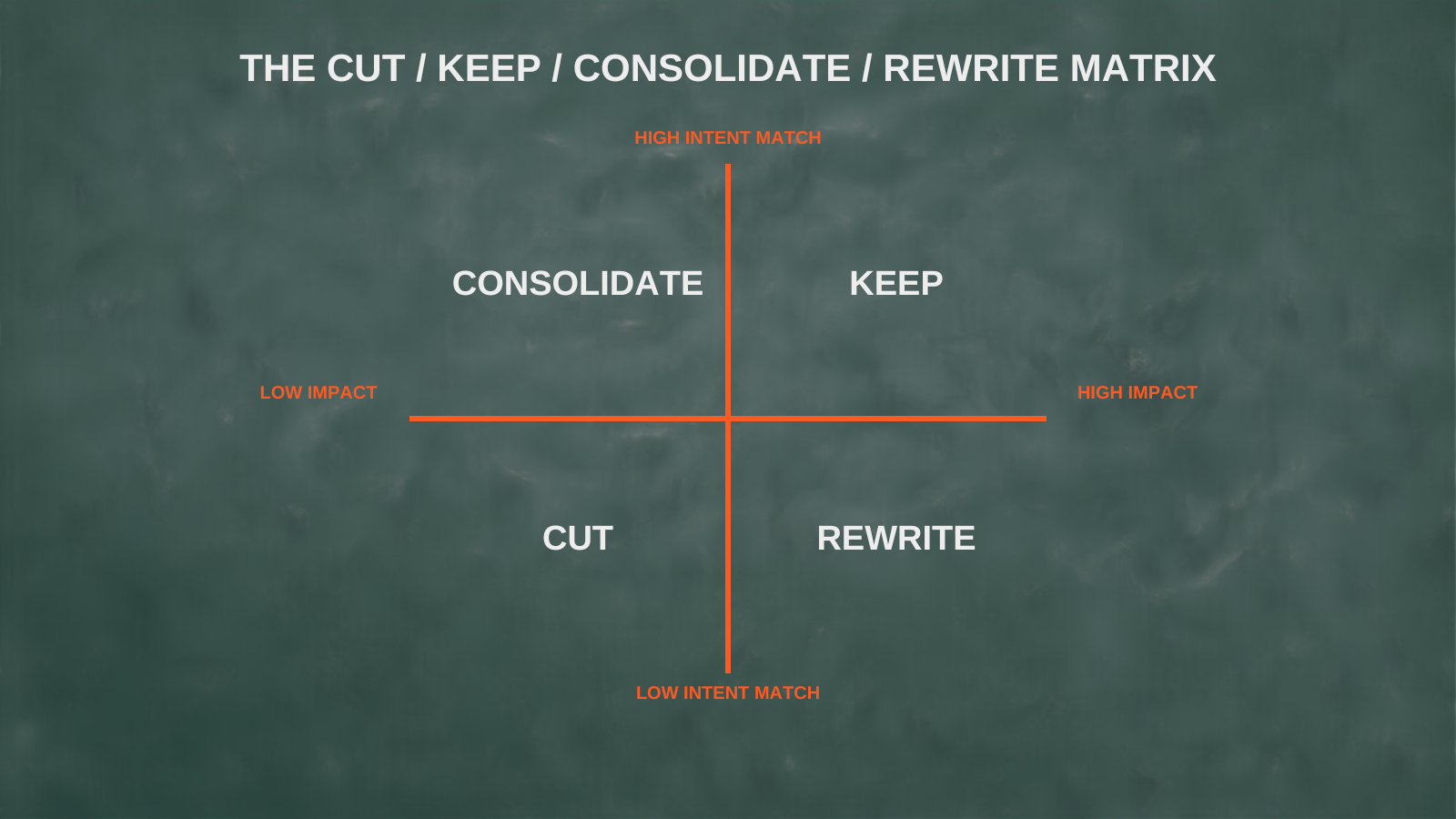 Content audit decision matrix: keep, consolidate, cut, or rewrite based on intent match and business impact