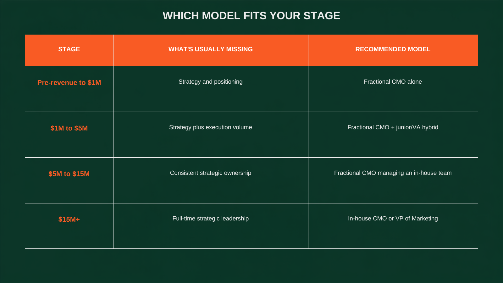 Table showing which marketing model fits each revenue stage, from fractional CMO alone to in-house CMO