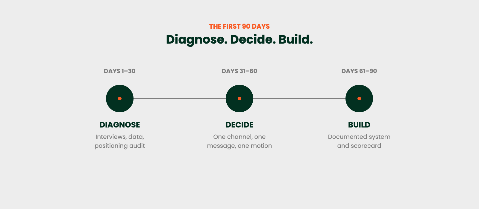 Timeline graphic showing the fractional CMO 90-day plan: diagnose, decide, build.