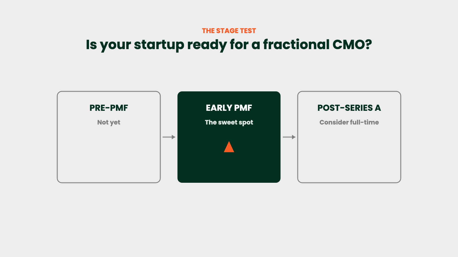 Fractional CMO for startups stage test: pre-PMF, early PMF, and post-Series A compared.