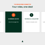 B2B fractional CMO buying committee: champion, economic buyer, technical evaluator, blocker
