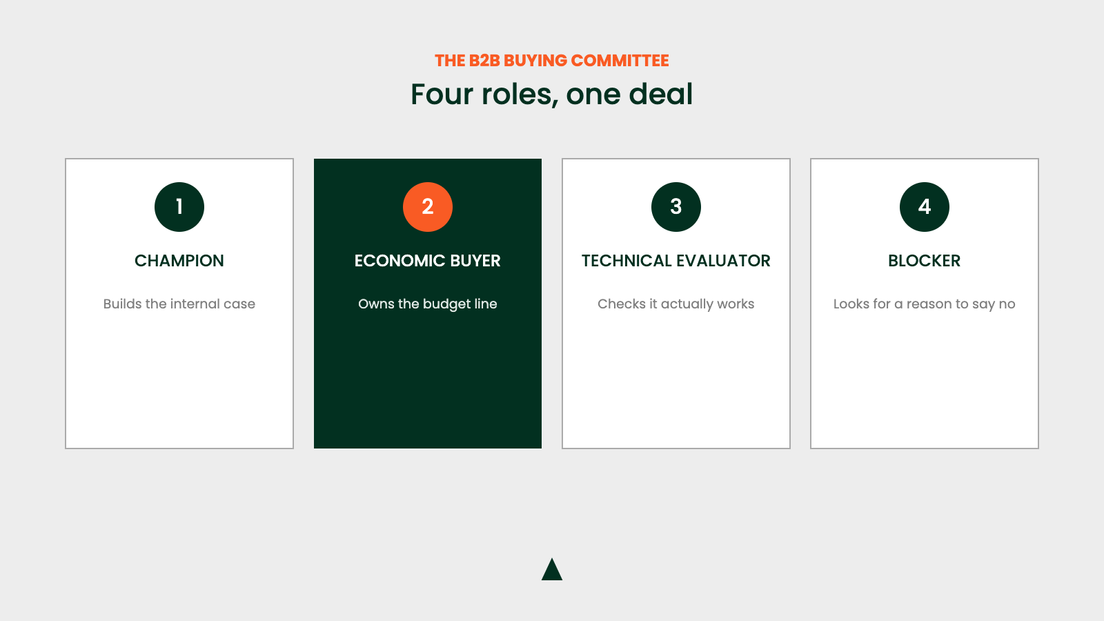 B2B fractional CMO buying committee: champion, economic buyer, technical evaluator, blocker