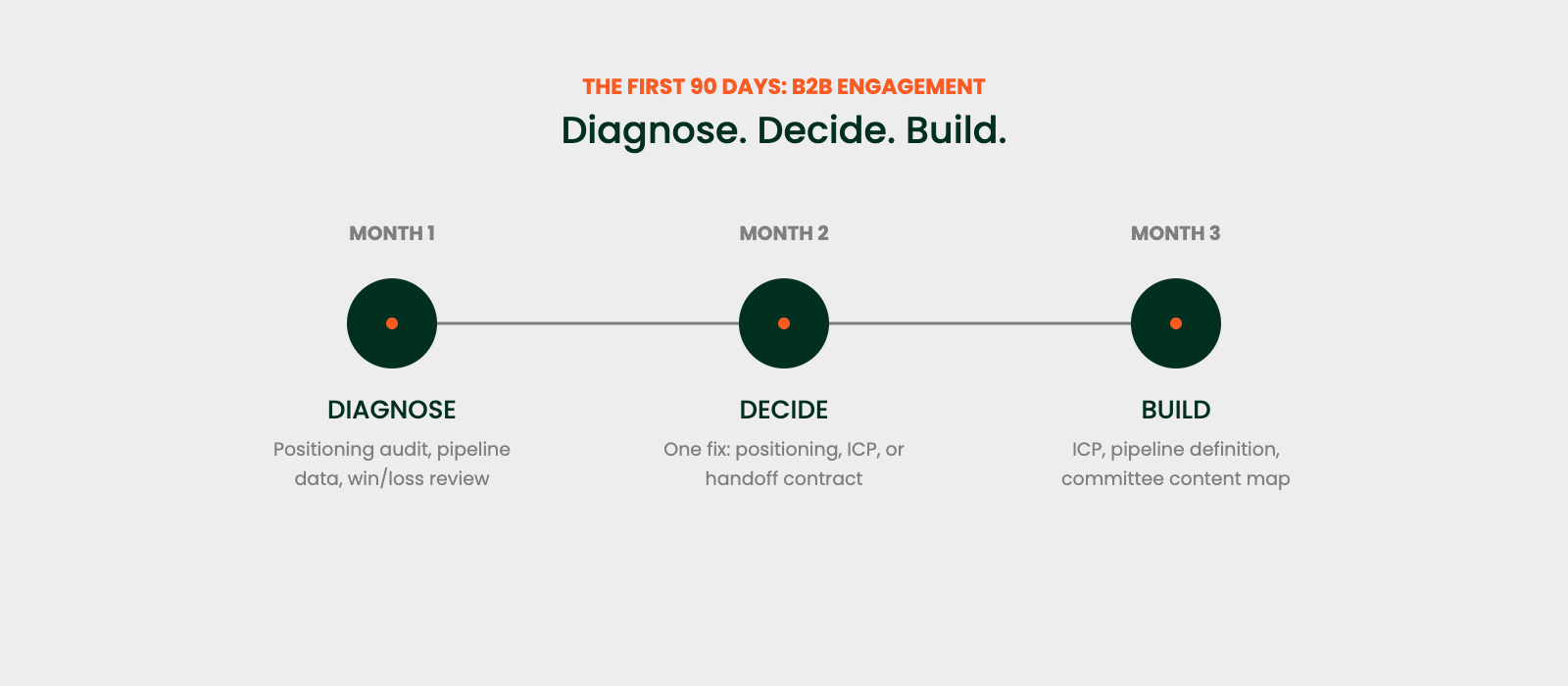 Timeline graphic of a B2B fractional CMO 90-day plan: diagnose, decide, build