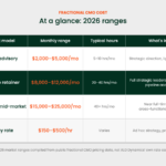 Branded table comparing fractional CMO cost by engagement model, 2026 ranges