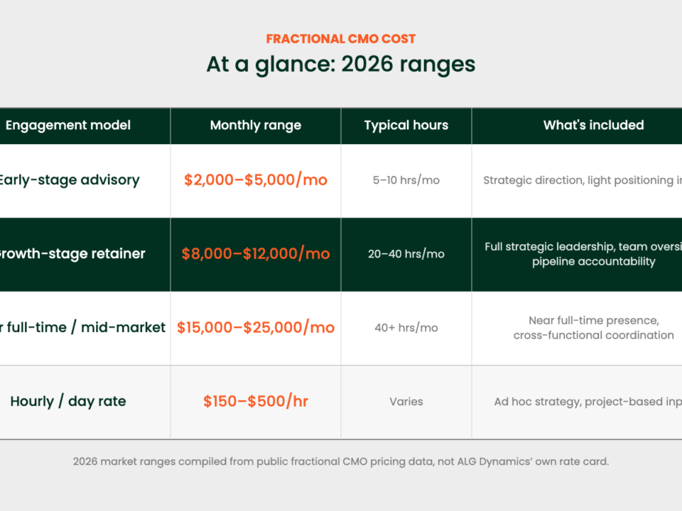 Branded table comparing fractional CMO cost by engagement model, 2026 ranges
