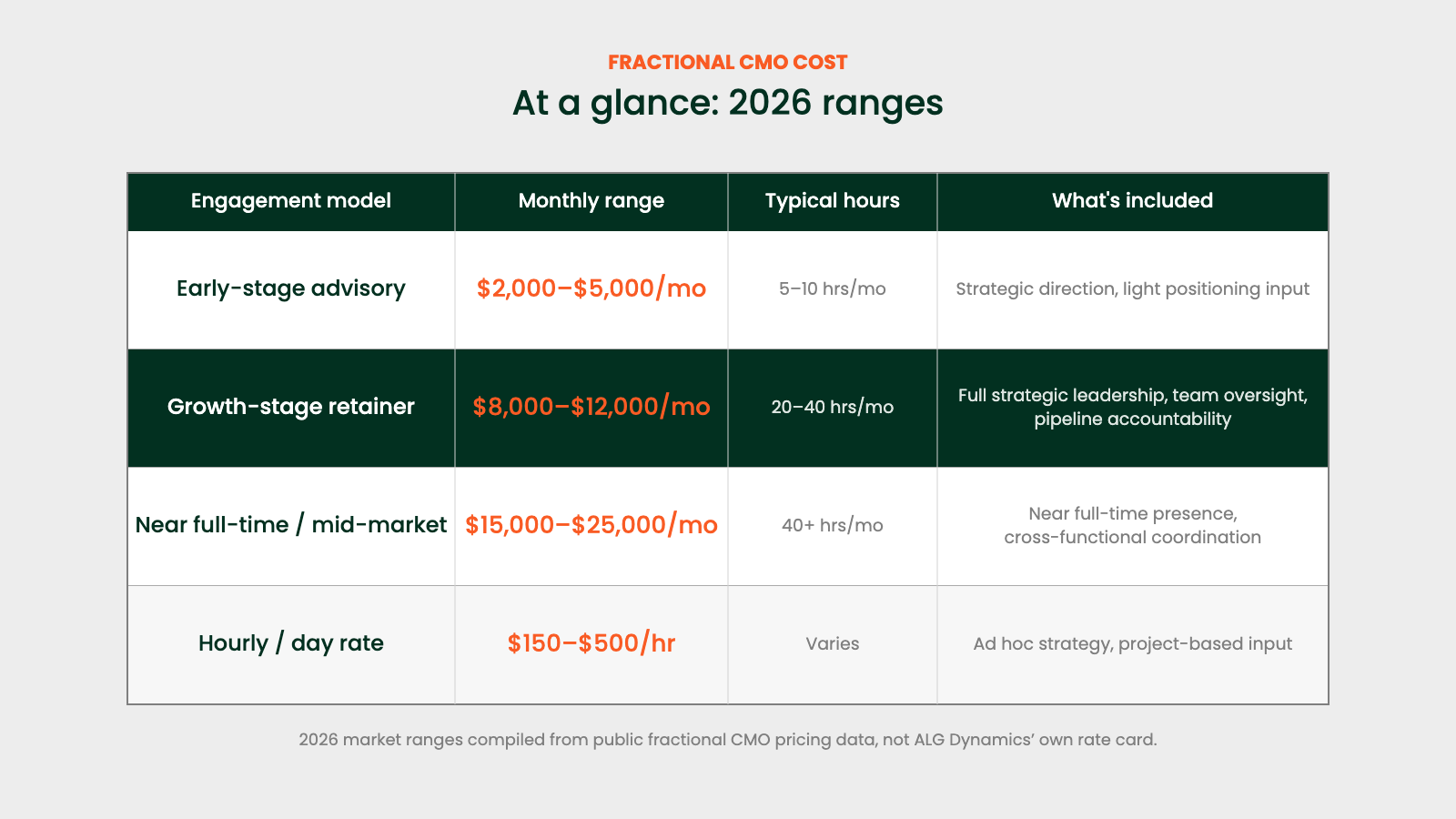 Branded table comparing fractional CMO cost by engagement model, 2026 ranges