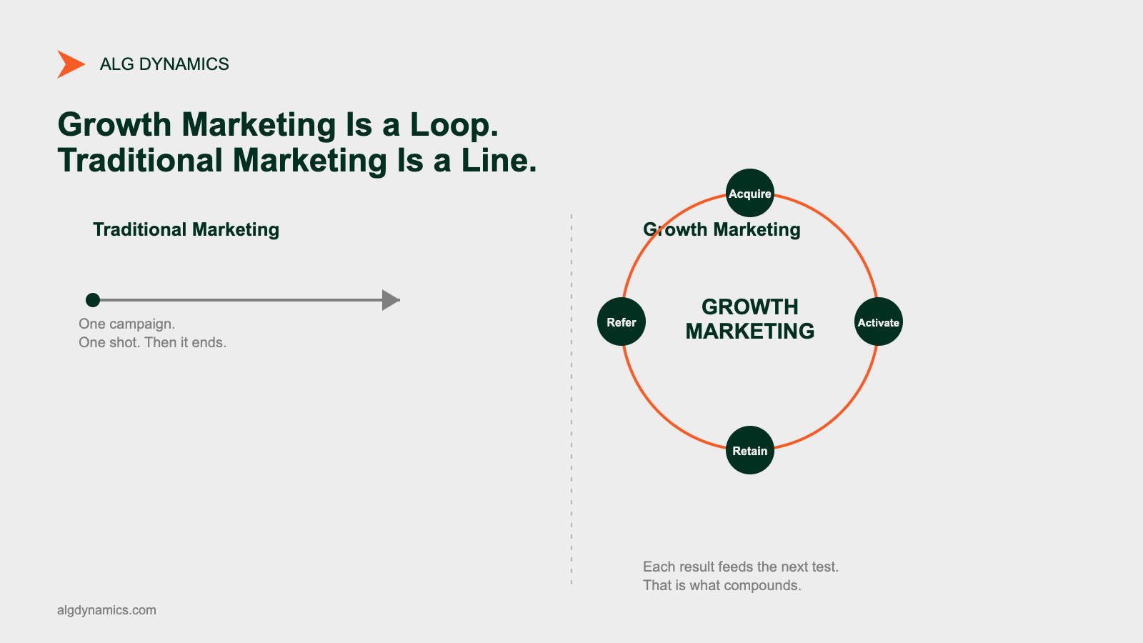 Diagram contrasting a straight one-off traditional marketing campaign with a growth marketing loop labeled Growth Marketing at the center, cycling through acquire, activate, retain, and refer.