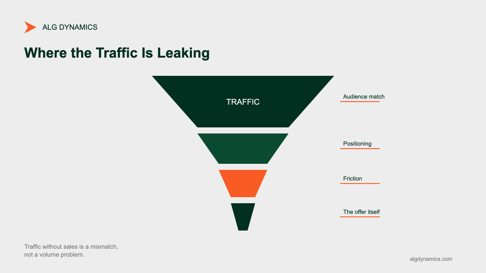 Funnel graphic showing why you have traffic but no sales: traffic narrowing through audience match, positioning, friction, and offer checkpoints down to sales at the bottom.